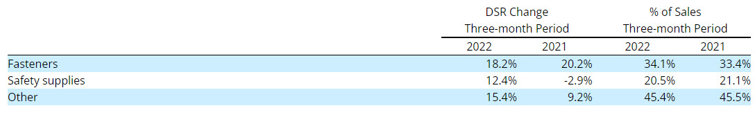 Fastenal Qtr3 Image 2