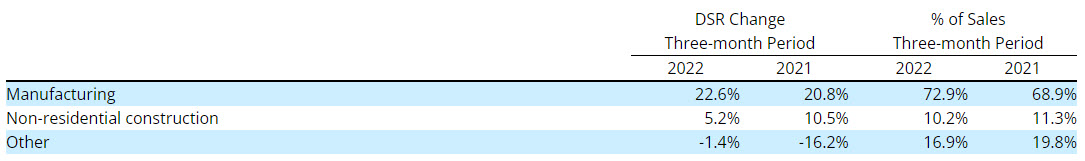 Fastenal Qtr3 Image 3