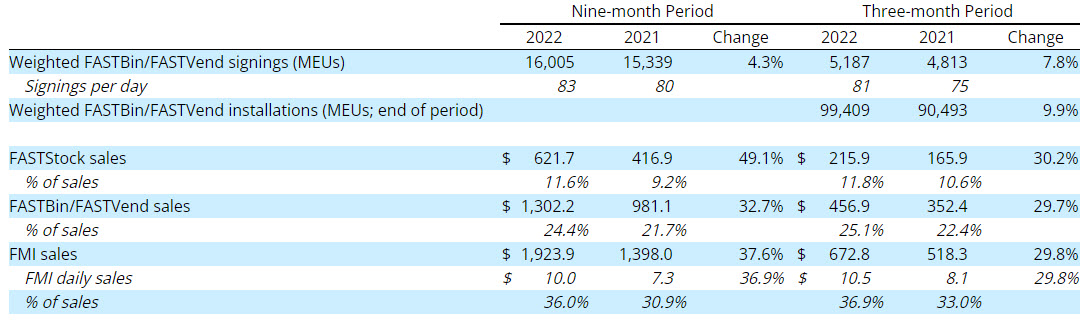 Fastenal Qtr3 Image 5