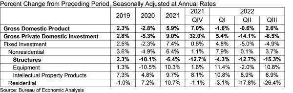 Percent Change from Preceding Period