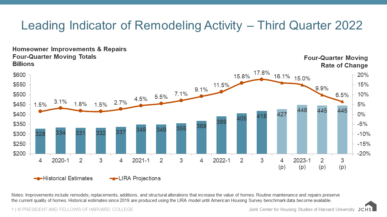 Leading Indicator of Remodeling Activity QTR3 2022