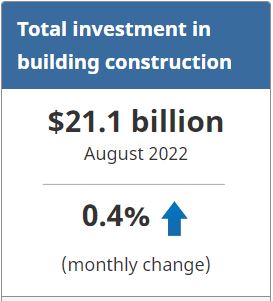 Statistics Canada Total Investment in Building Construction August 2022