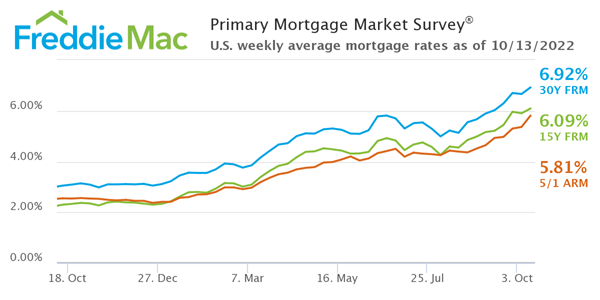 Freddie Mac Primary Mortgage Market Survey U.S. Weekly Average Mortgage Rates as of 10/1/22