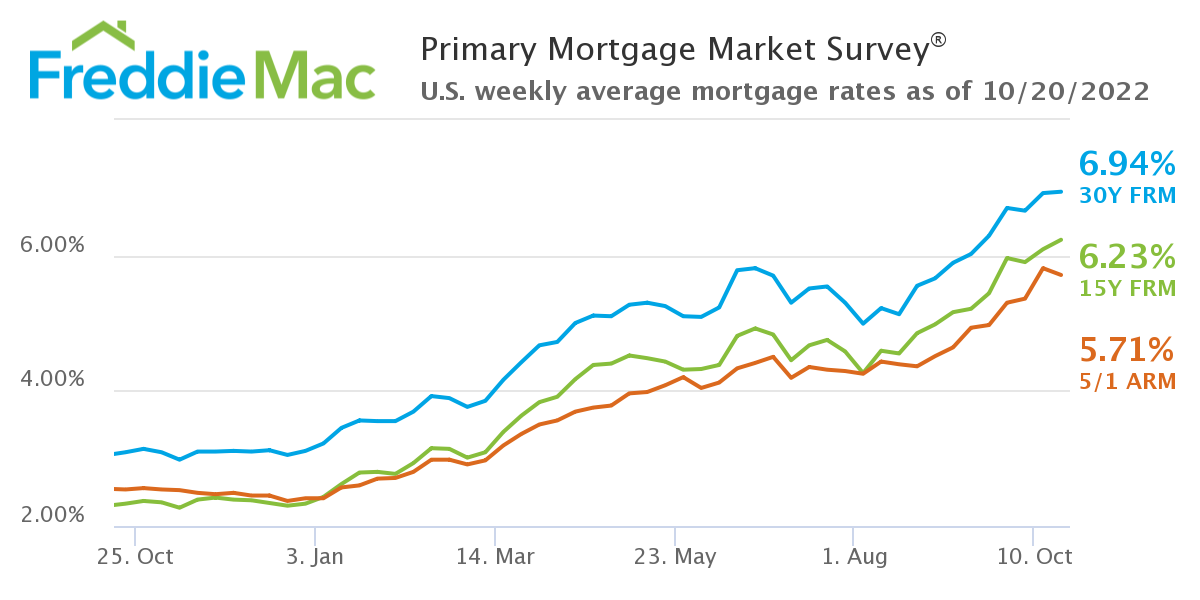 Primary Mortgage chart 10202022
