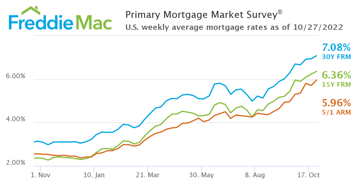 Primary Mortgage Market Survey 10-27-2022 Graph
