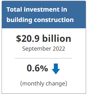 Statistics Canada: Investment in Building Construction September 2022