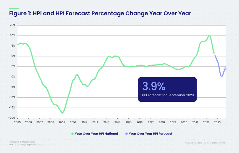 Figure 1: HPI and HPI Forecast Percentage Change Year Over Year
