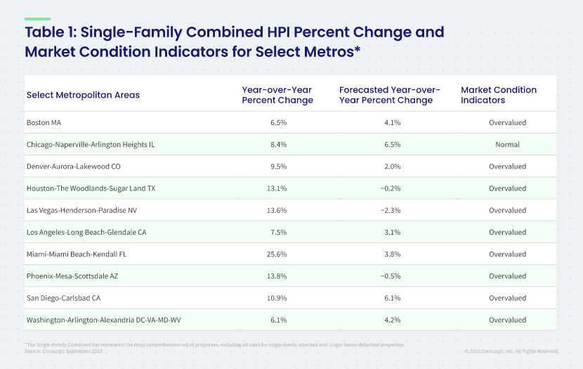 Table 1: Single-Family Combined HPI Percentage Change and Market Condition Indicators for Select Metros