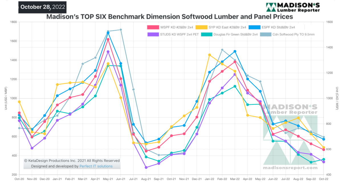 Madison's Report, Top Six Benchmark Dimension Softwood Lumber & Panel Prices