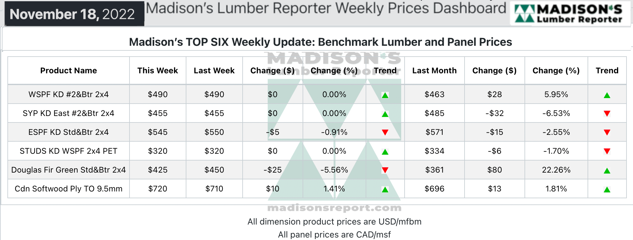 Madison's Lumber Reporter Weekly Prices Dashboard - November 18, 2022 - Madison's TOP SIX Weekly Update: Benchmark Lumber and Panel Prices