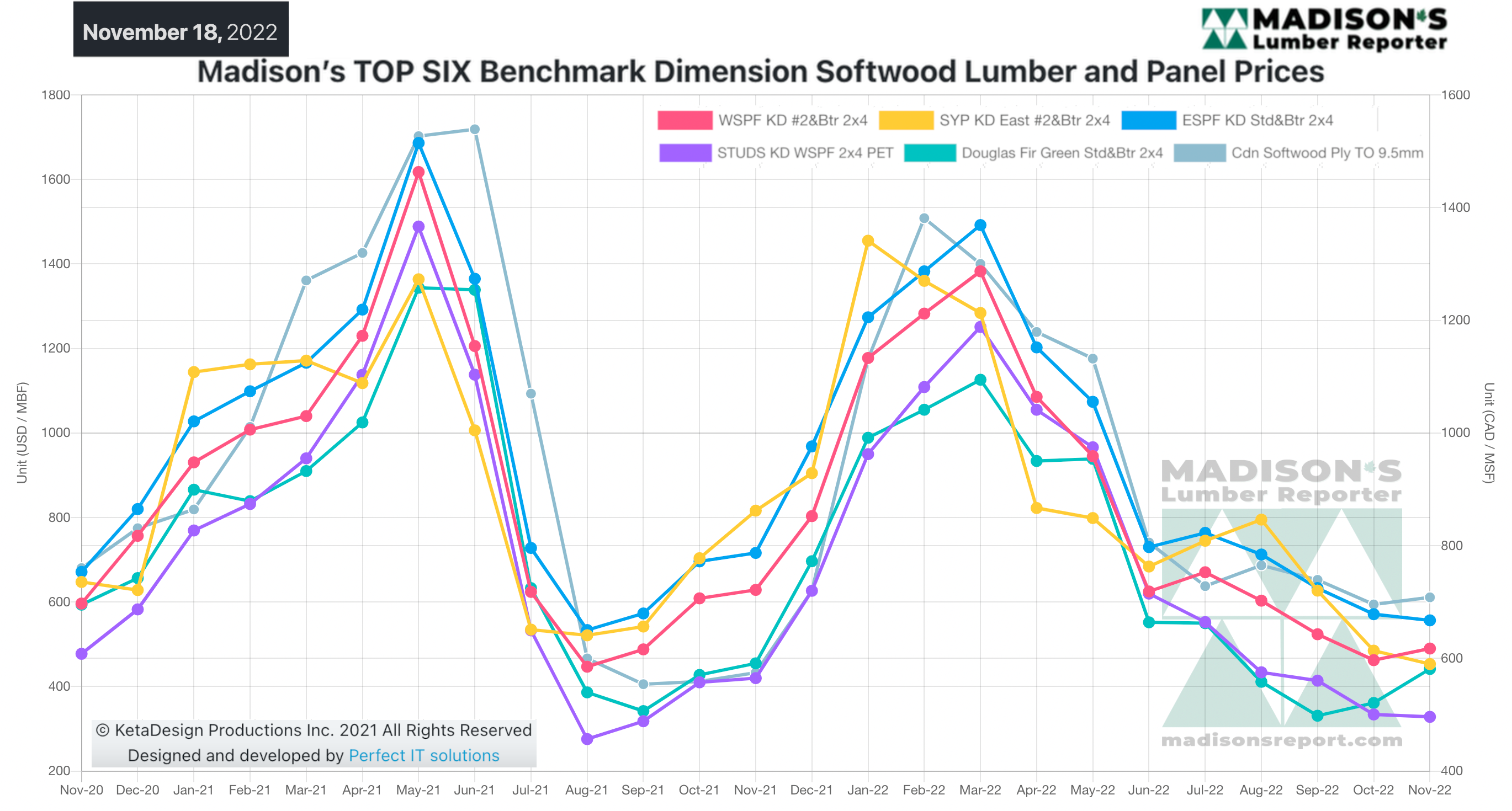 Madison's Lumber Reporter - November 18, 2022 - Madison's TOP SIX Benchmark Dimension Softwood Lumber and Panel Prices