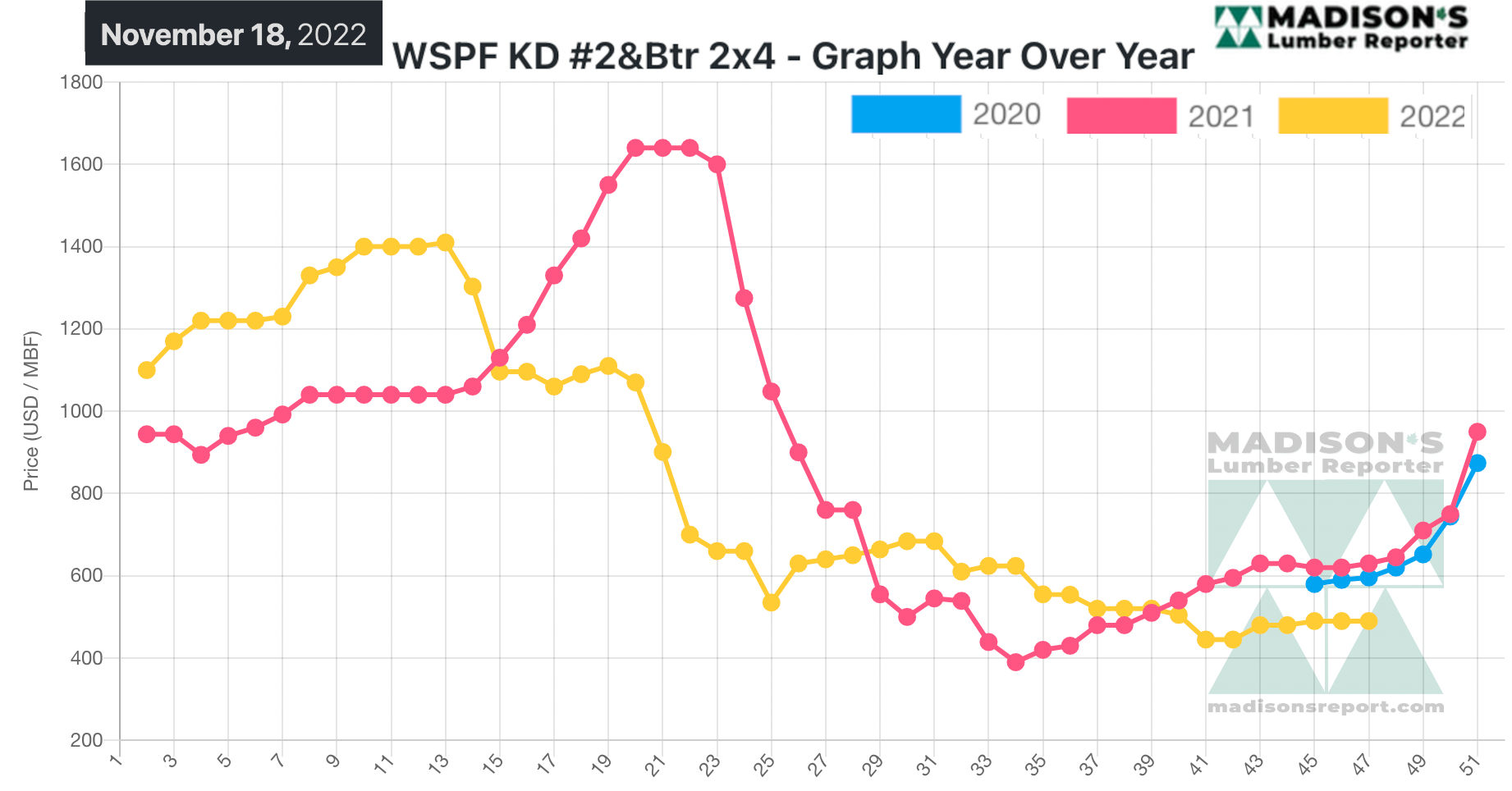 Madison's Lumber Reporter - November 18, 2022 - WSPF KD #2&Btr 2x4 - Graph Year Over Year