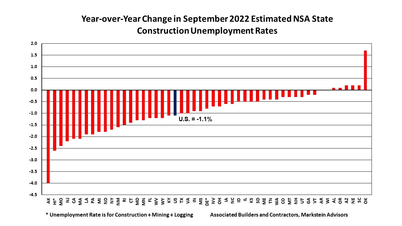 Sep 2022 State Construction Unemployment Rates YoY Change