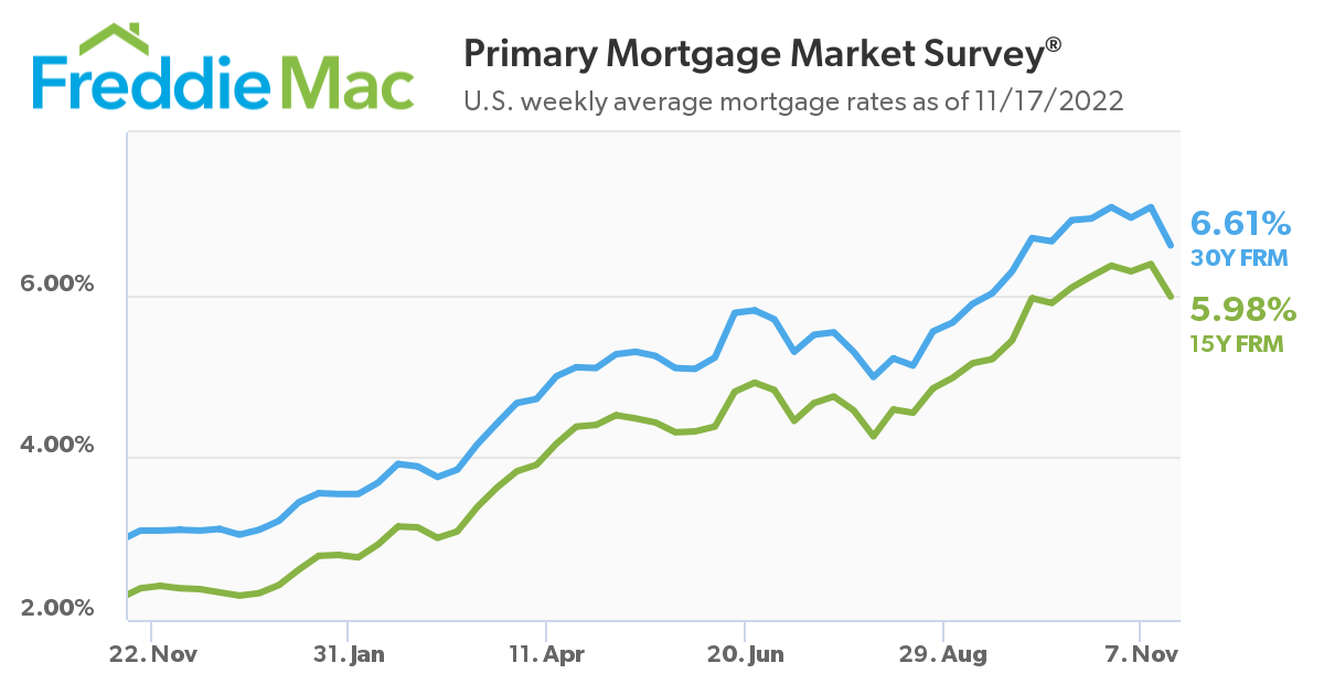 Primary Mortgage Market Survey 11-17-2022 Graph