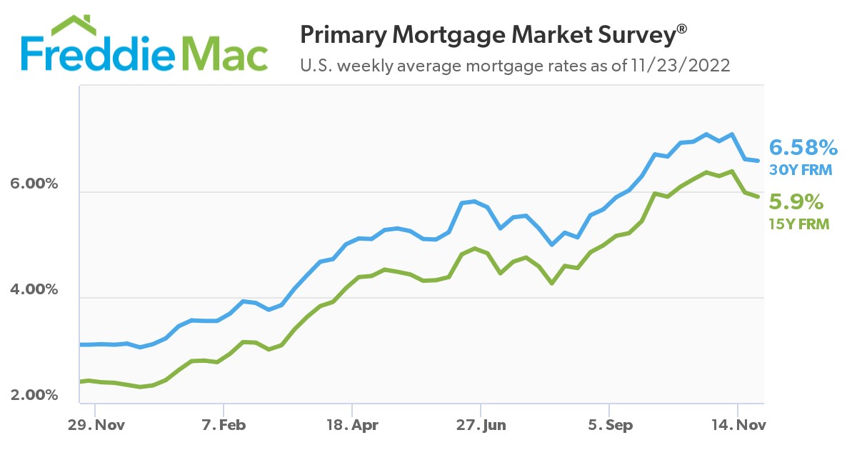 Freddie Mac Primary Mortgage Market Survey: U.S. Weekly Average Mortgage Rates as of 11/23/2022
