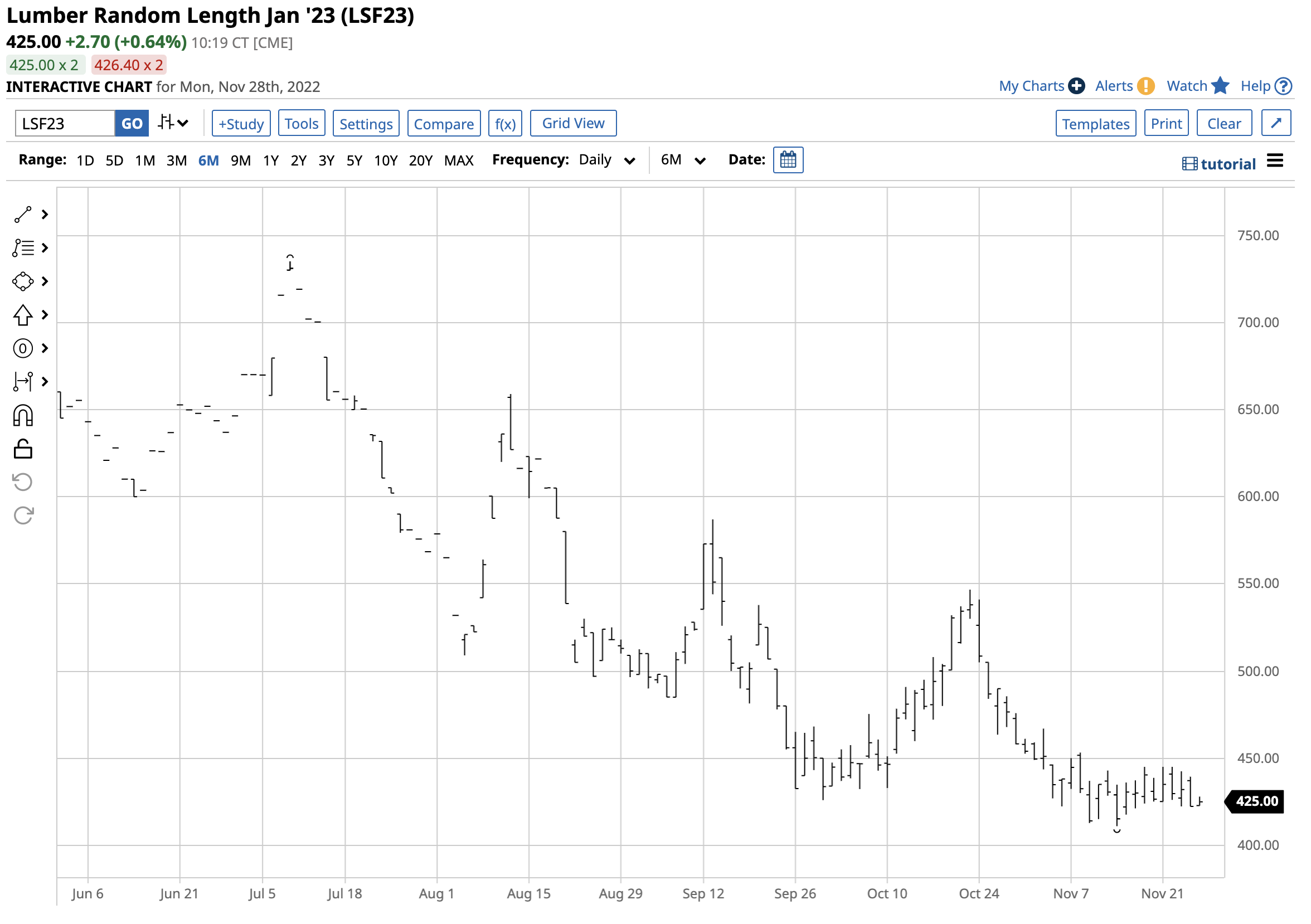 Lumber Random Lengths Jan '23 (LSF23)