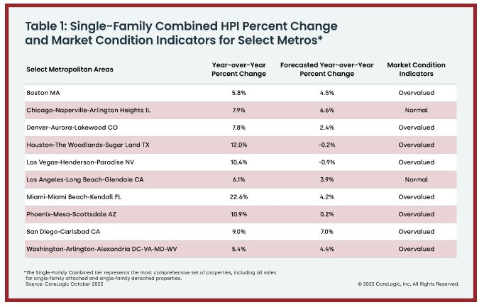 CoreLogic - Single-Family Combined HPI Percent Change and Market Condition Indicators for Select Metros