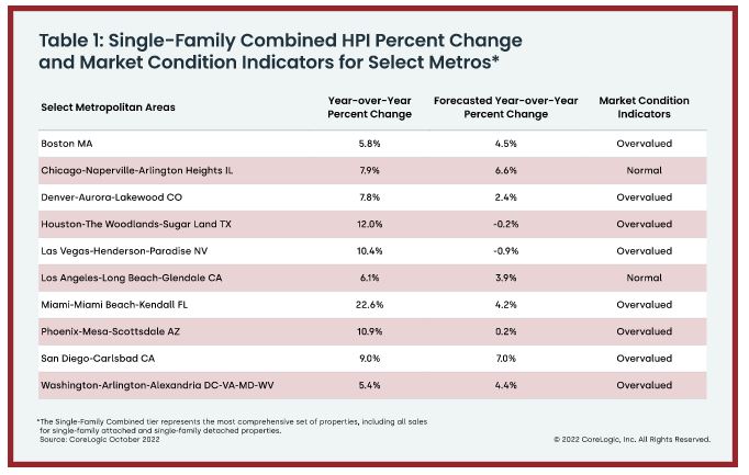 CoreLogic - Single-Family Combined HPI Percent Change and Market Condition Indicators for Select Metros