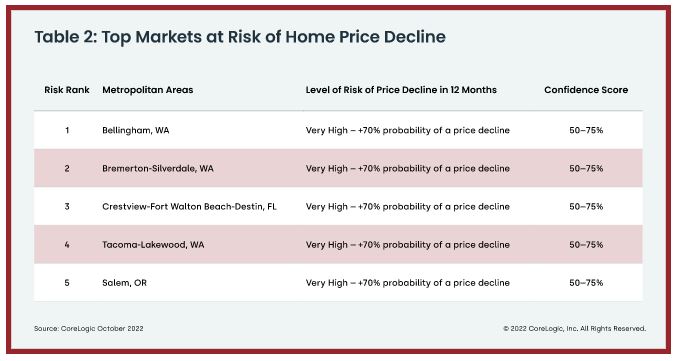 CoreLogic - Top Markets at Risk of Home Price Decline