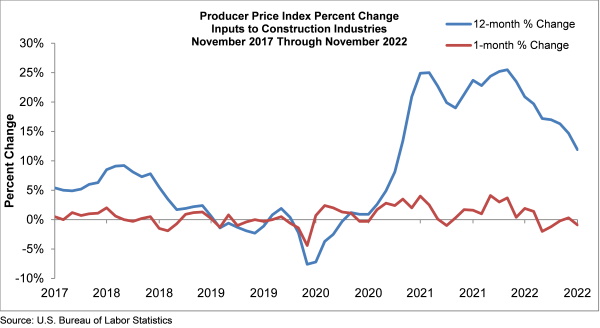 Associated Builders and Contractors - Producer Price Index Percent Change Inputs to Construction Industries November 2017 Through November 2022