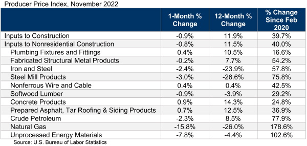 Associated Builders and Contractors - Producer Price Index, November 2022