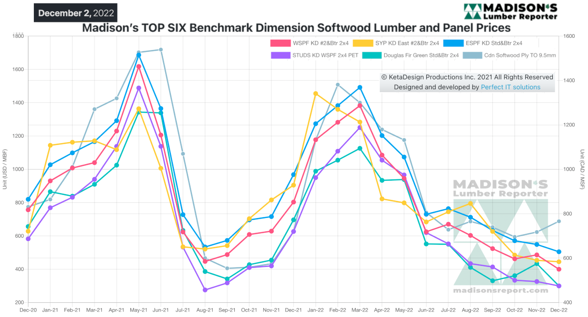 Madison's Report, Top Six Benchmark Dimension Softwood Lumber & Panel Prices