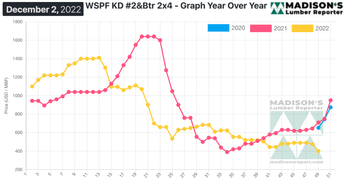 Madison's Lumber Reporter - WSPF KD #2&Btr - Graph Year Over Year