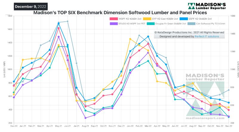 Madison's Lumber Reporter - Madison's TOP Six Benchmark Dimension Softwood Lumber and Panel Prices - December 9, 2022