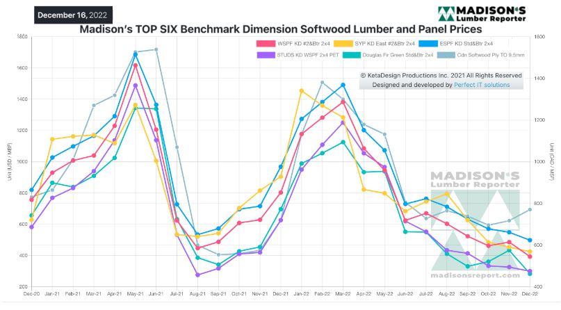 Madison's Lumber Reporter - Madison's TOP SIX Benchmark Dimension Softwood Lumber and Panel Prices - December 16, 2022