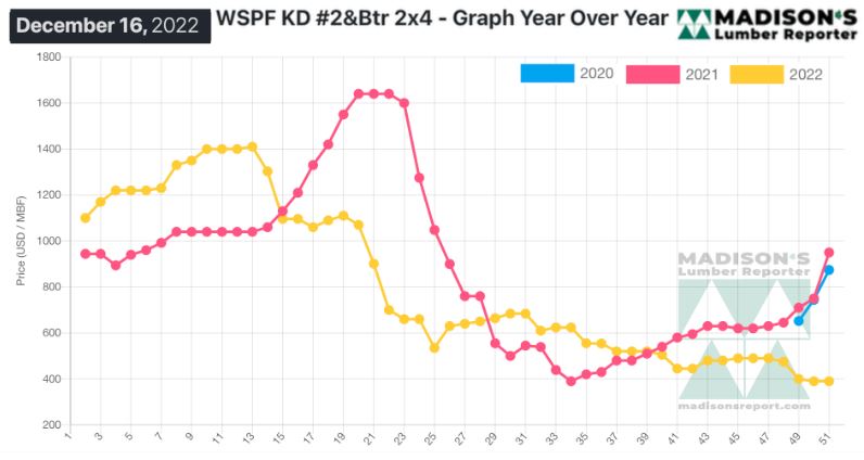 Madison's Lumber Reporter - WSPF KD #2&Btr 2x4 - Graph Year Over Year - December 16, 2022