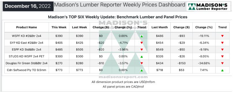 Madison's Lumber Reporter - Madison's TOP SIX Weekly Update: Benchmark Lumber and Panel Prices - December 16, 2022