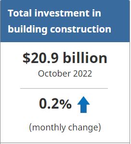 Statistics Canada - Investment in Building Construction, October 2022 - Total Investment in Building Construction