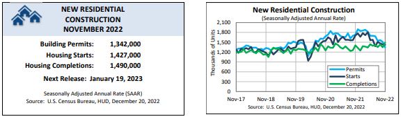 U.S. Census Bureau & U.S. Department of Housing & Urban Development - Monthly New Residential Construction, November 2022