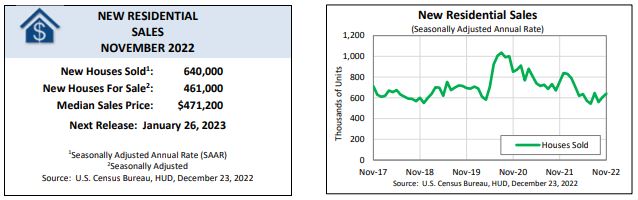 The U.S. Census Bureau and the U.S. Department of Housing and Urban Development - New Residential Sales November 2022