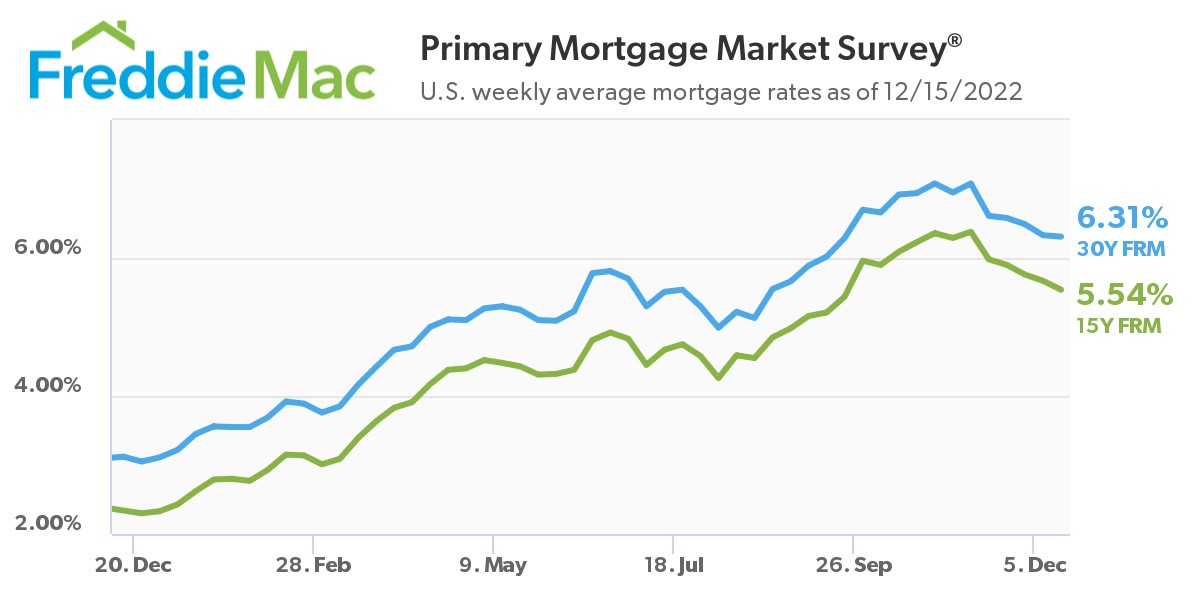 Primary Mortgage Market Survey 12-15-2022 Graph