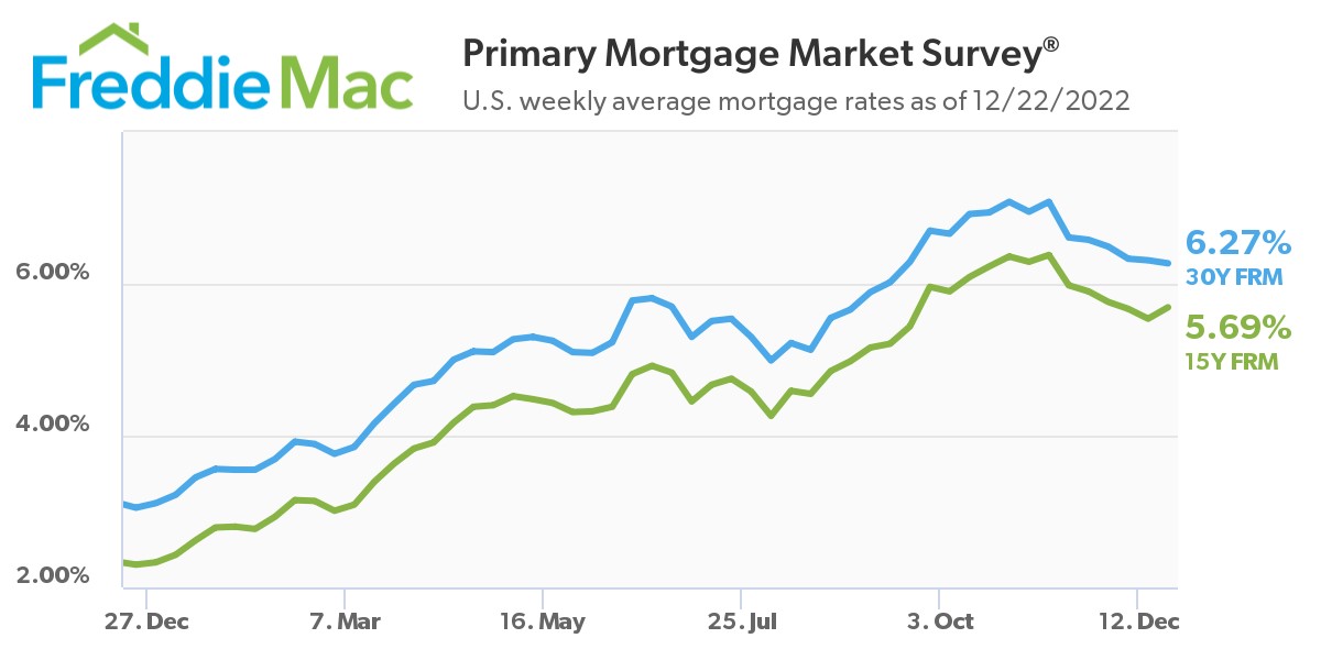 Freddie Mac: Primary Mortgage Market Survey - U.S. Weekly Average Mortgage Rates as of 12/22/2022