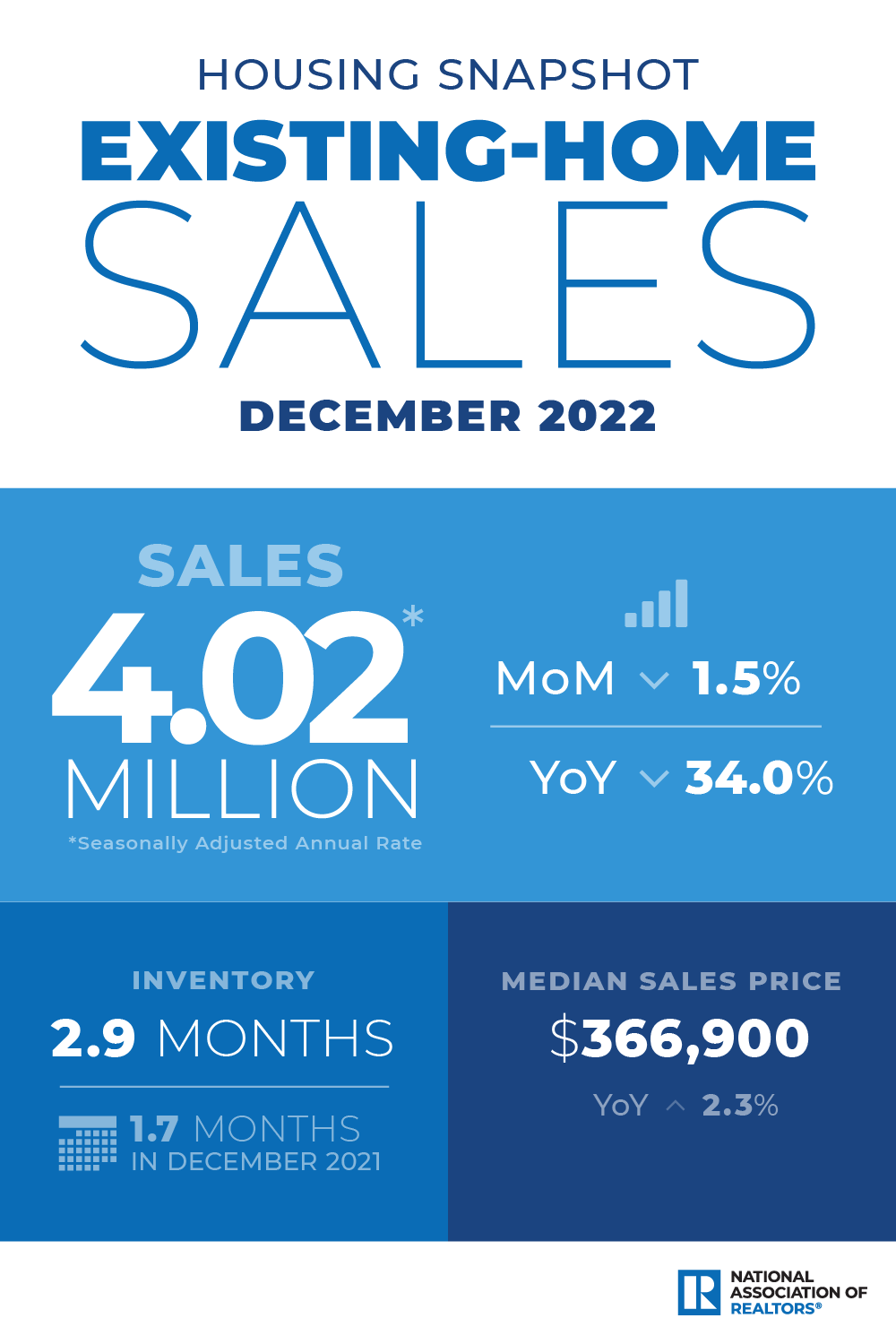 NAR: Existing-Home Sales Receded 1.5% in December