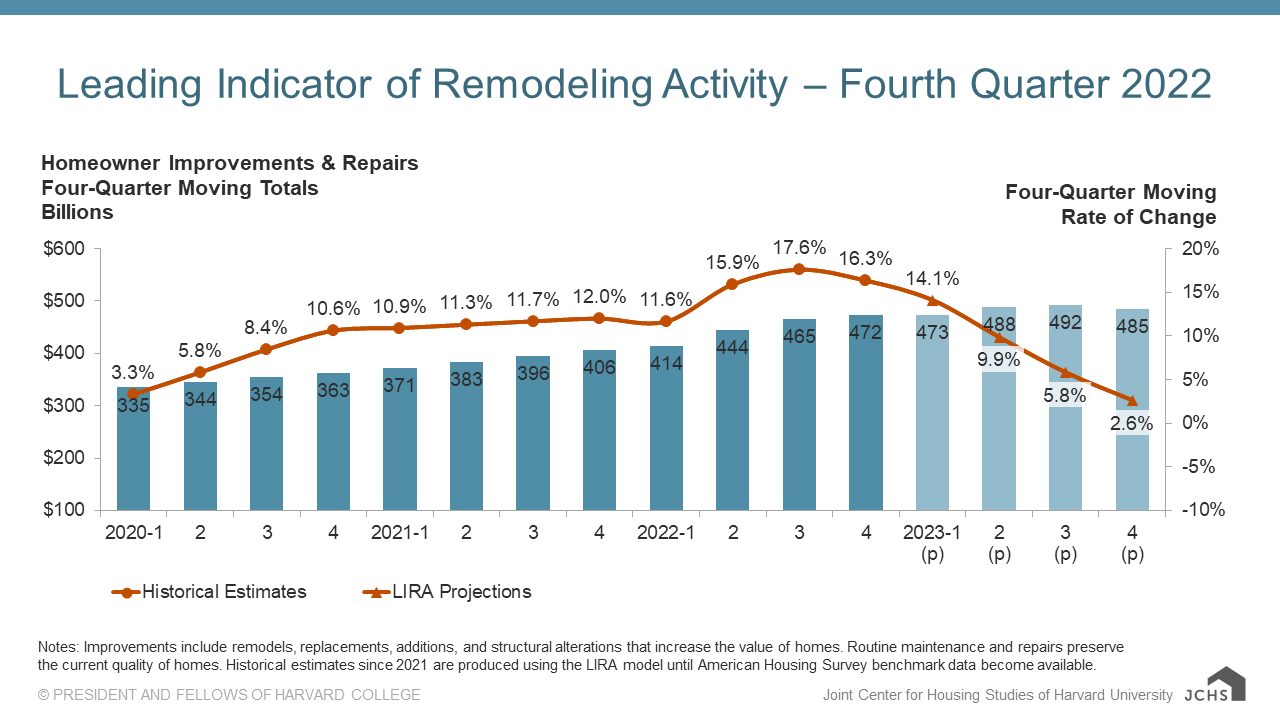 Leading Indicator of Remodeling Activity chart