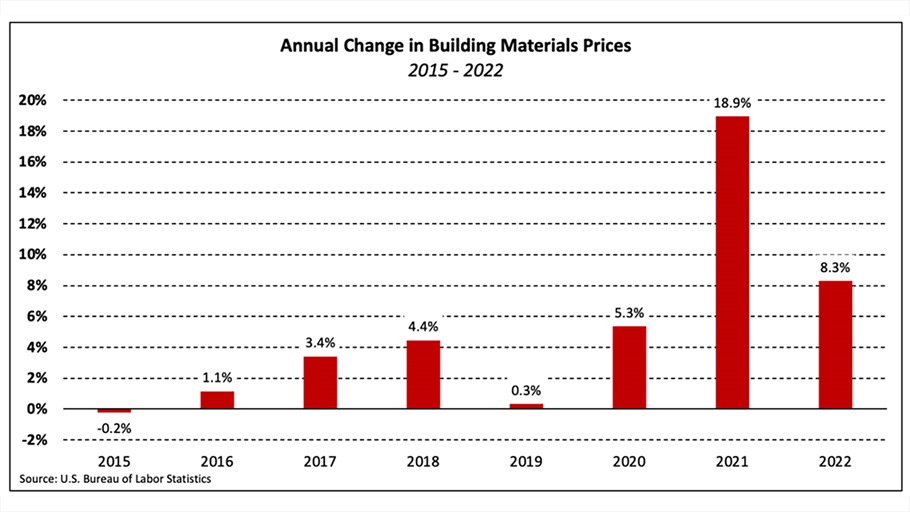 Annual Change in Building Materials Prices - 2015 - 2022