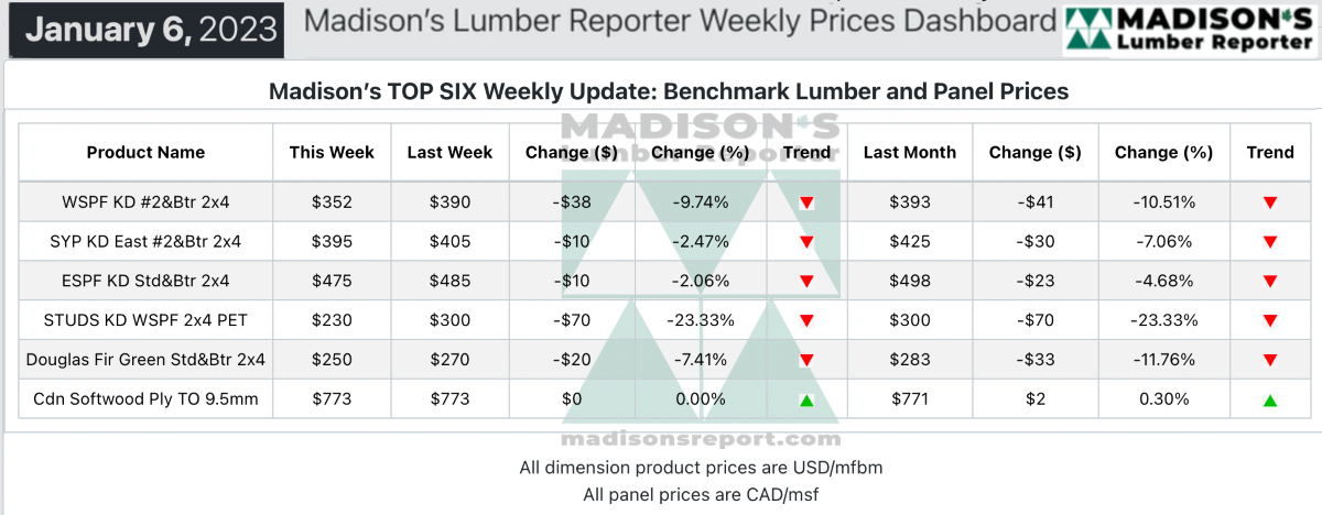 Madison's Lumber Reporter Top Six Weekly Update: Benchmark Lumber and Panel Prices
