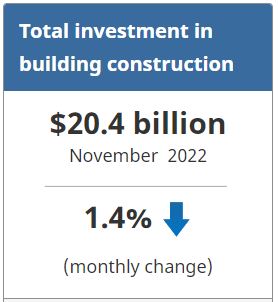 Total investment in building construction - November 2022 - Statistics Canada