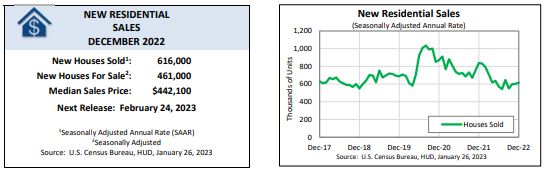 U.S. Census Bureau - New Residential Sales - December 2022