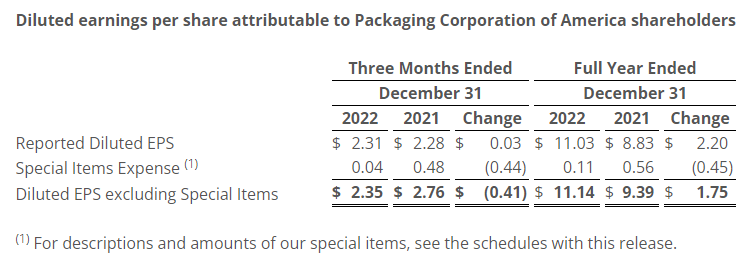 Diluted earnings per share attributable to Packaging Corporation of America shareholders chart