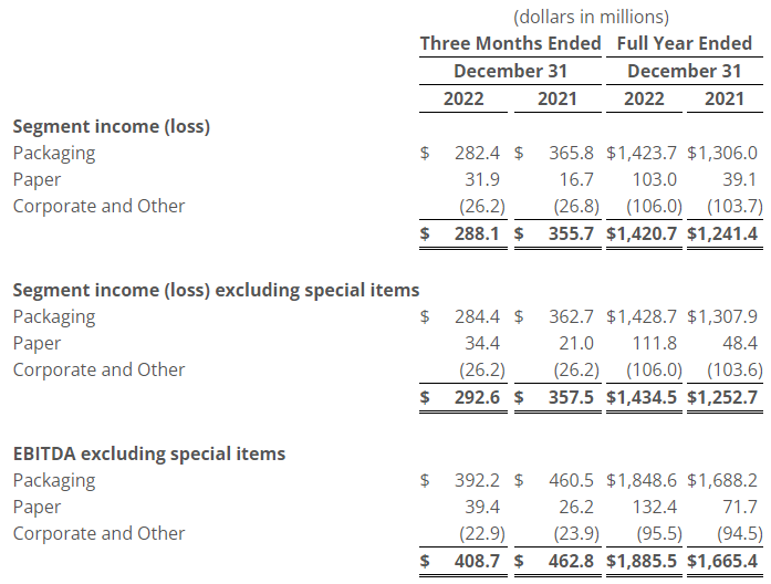 Financial information by segment summary chart