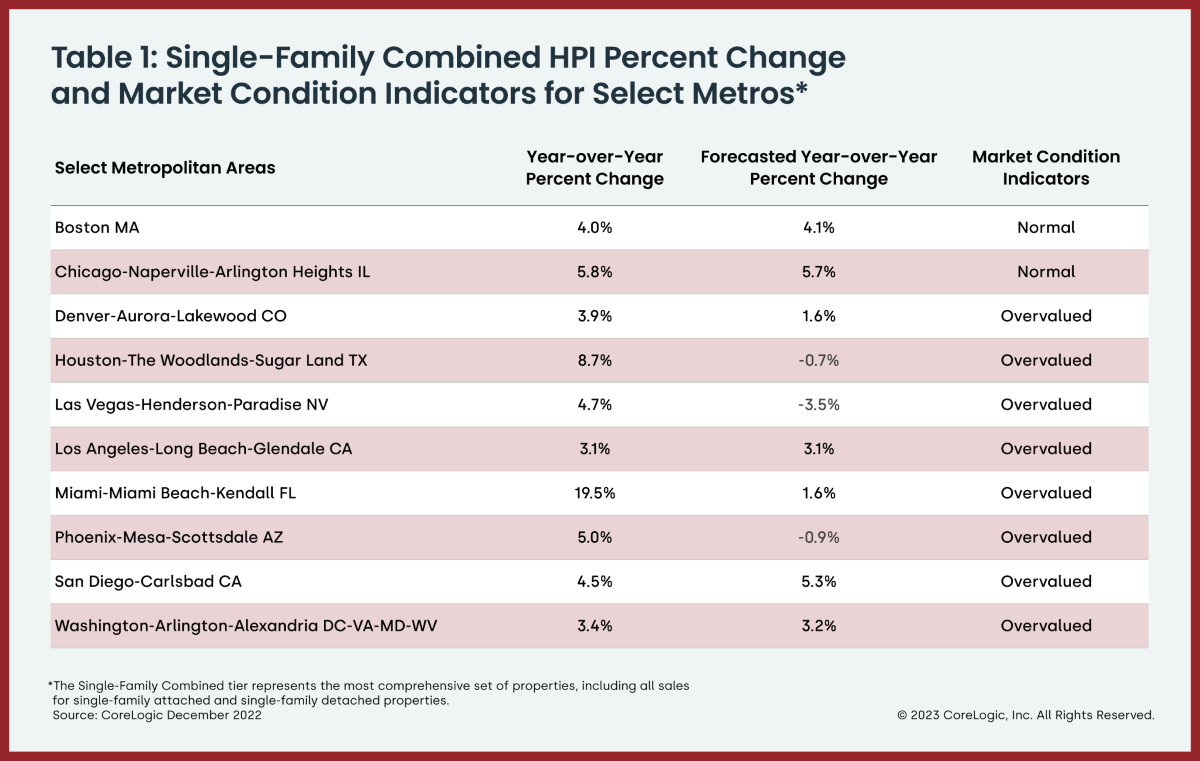 Figure 2: Single Family Combined HPI Percent Change and Market Conditions Indicators for Select Metros