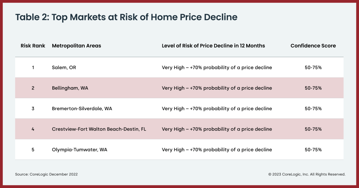 Figure 3: Top Markets at Risk of Home Price Decline