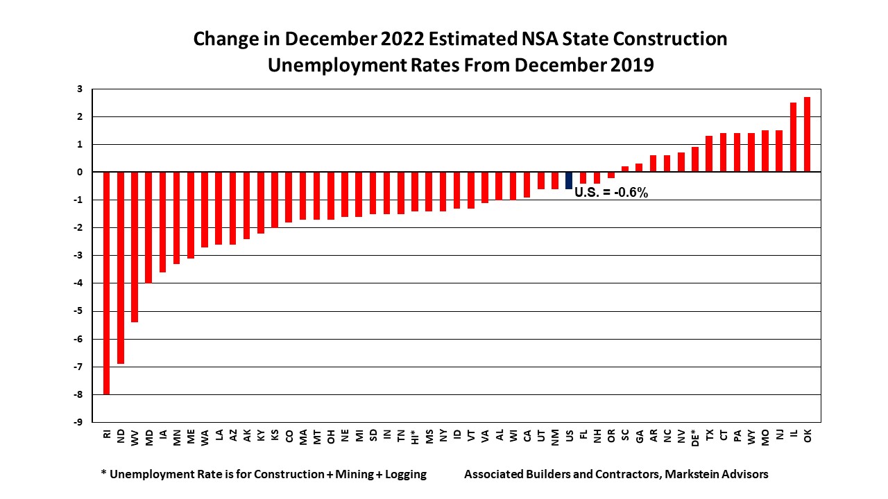 Dec 2022 State Construction Unemployment Rates Change from Dec 2019