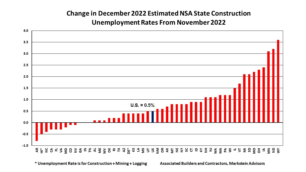 Dec 2022 State Construction Unemployment Rates Mo Change