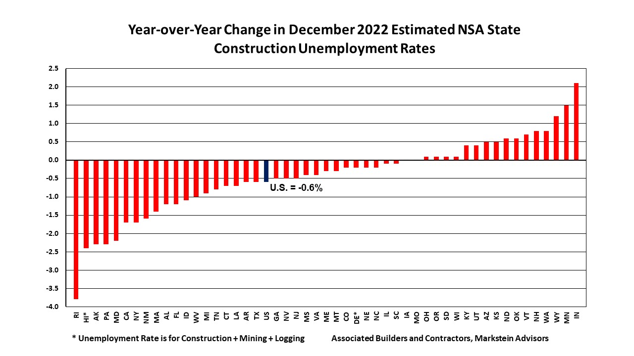 Dec 2022 State Construction Unemployment Rates YoY Change