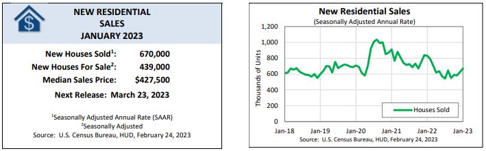 U.S. Census Bureau: Monthly New Residential Sales, January 2023